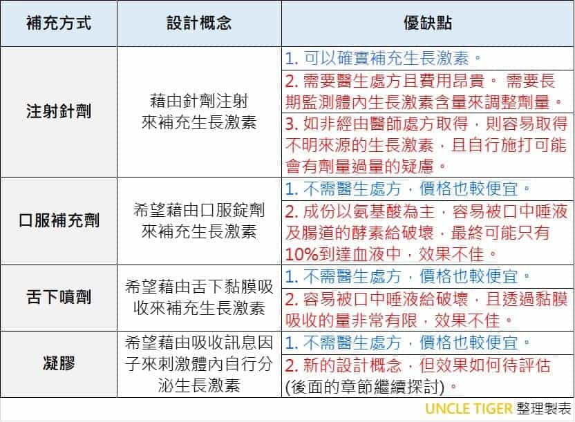 揭密New U Life新生命 HGH 生長激素凝膠 SOMADERM 不為人知的一面
